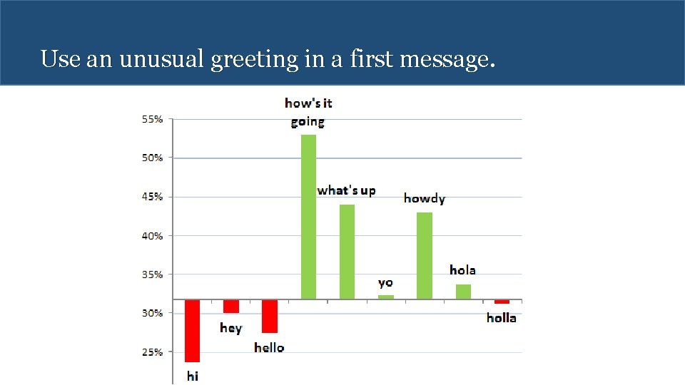 Use an unusual greeting in a first message. 