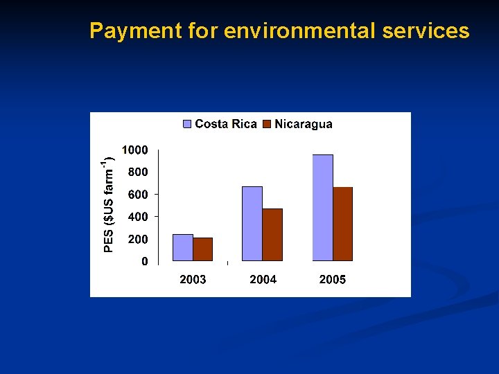 Payment for environmental services 