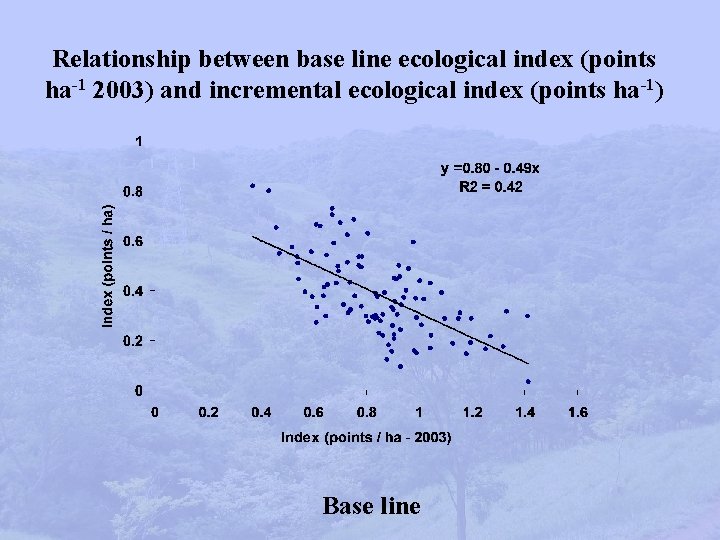 Relationship between base line ecological index (points ha-1 2003) and incremental ecological index (points