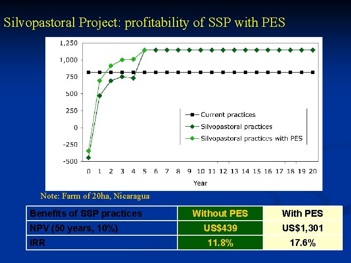 Silvopastoral Project: profitability of SSP with PES Note: Farm of 20 ha, Nicaragua Benefits