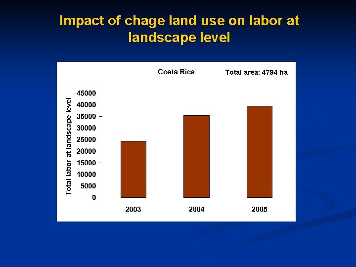Impact of chage land use on labor at landscape level Total area: 4794 ha