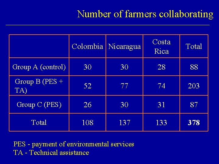 Number of farmers collaborating Colombia Nicaragua Costa Rica Total Group A (control) 30 30
