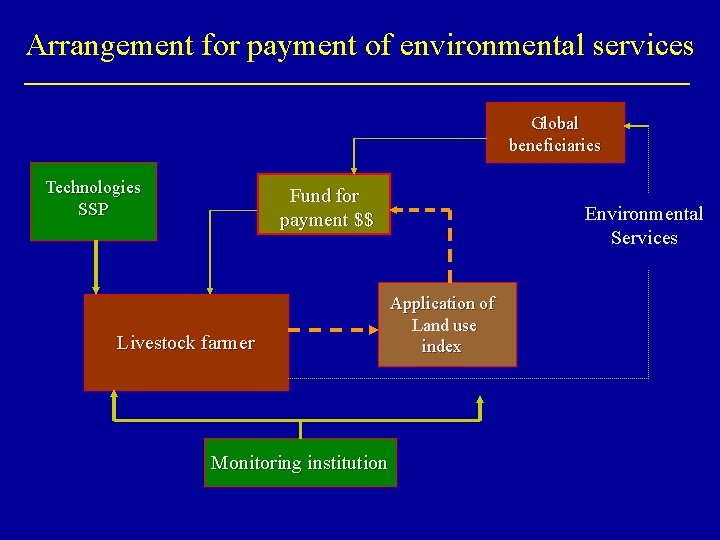 Arrangement for payment of environmental services Global beneficiaries Technologies SSP Fund for payment $$