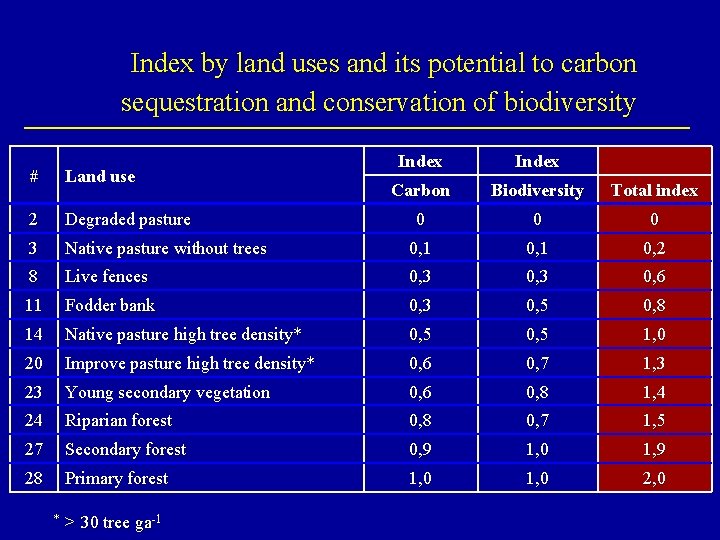 Index by land uses and its potential to carbon sequestration and conservation of biodiversity