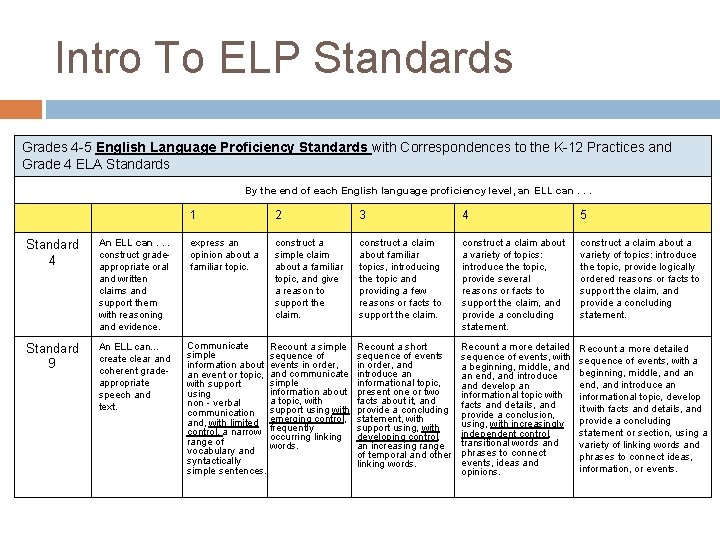 Intro To ELP Standards Grades 4 -5 English Language Proficiency Standards with Correspondences to
