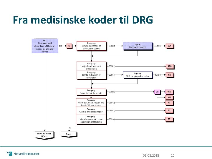 Fra medisinske koder til DRG 09. 03. 2015 10 Fra medisinske koder til DRG 09. 03. 2015 10