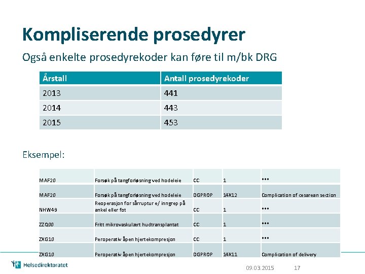 Kompliserende prosedyrer Også enkelte prosedyrekoder kan føre til m/bk DRG Årstall Antall prosedyrekoder 2013 Kompliserende prosedyrer Også enkelte prosedyrekoder kan føre til m/bk DRG Årstall Antall prosedyrekoder 2013