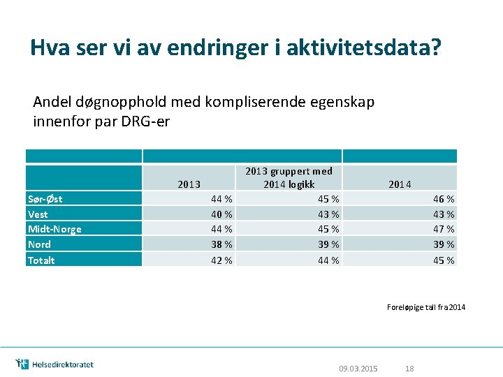 Hva ser vi av endringer i aktivitetsdata? Andel døgnopphold med kompliserende egenskap innenfor par Hva ser vi av endringer i aktivitetsdata? Andel døgnopphold med kompliserende egenskap innenfor par
