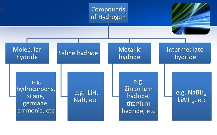 Compounds of Hydrogen Molecular hydride e. g. hydrocarbons, silane, germane, ammonia, etc Saline hydride