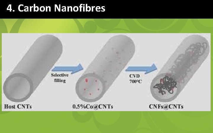 4. Carbon Nanofibres 