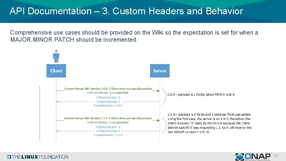 API Documentation – 3. Custom Headers and Behavior Comprehensive use cases should be provided