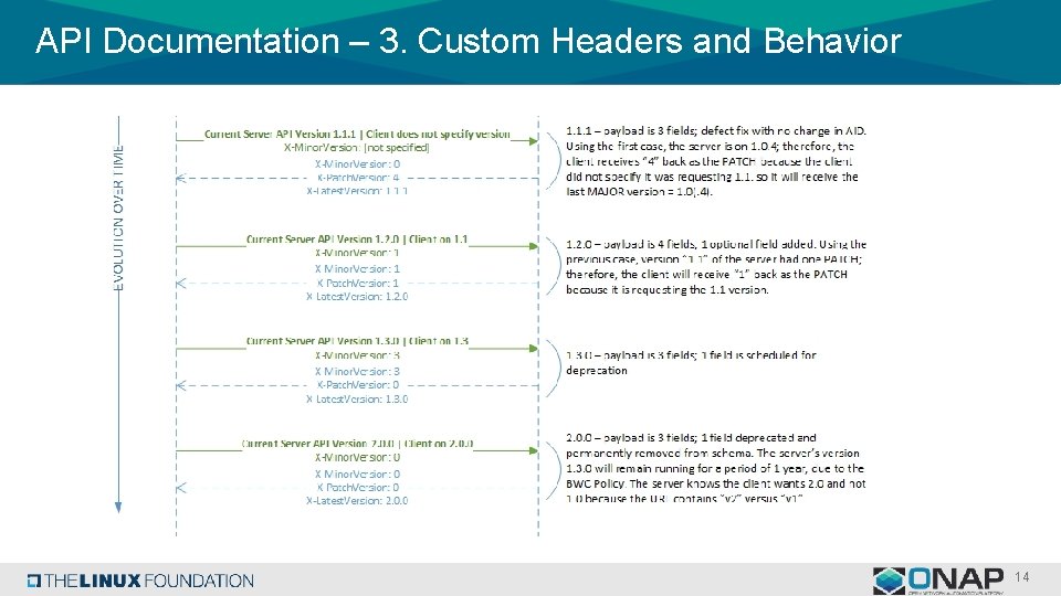 API Documentation – 3. Custom Headers and Behavior 14 