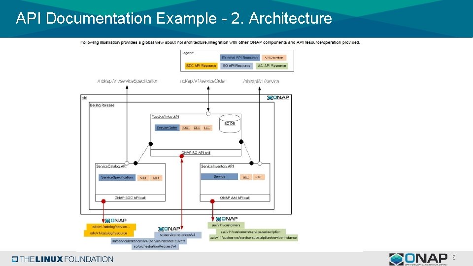 API Documentation Example - 2. Architecture 6 