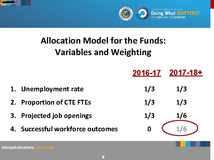 Allocation Model for the Funds: Variables and Weighting 2016 -17 2017 -18+ 1. Unemployment