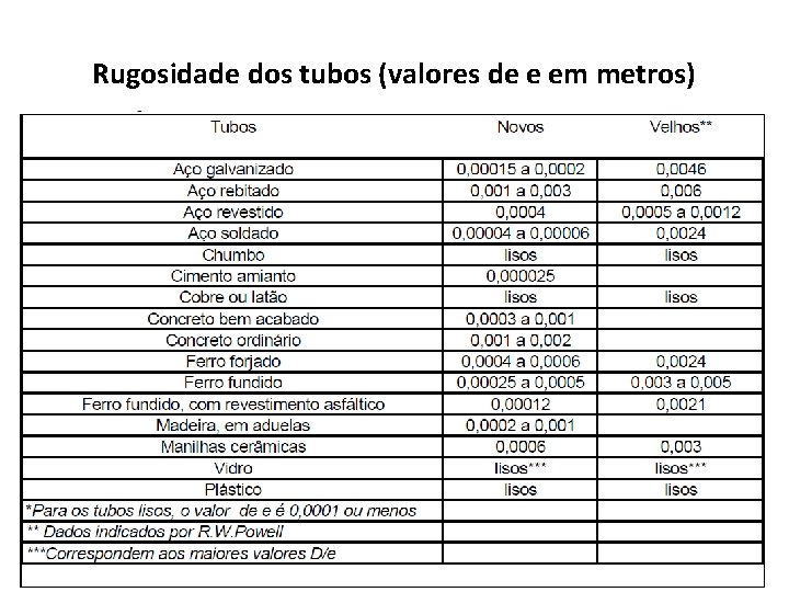 Rugosidade dos tubos (valores de e em metros) 