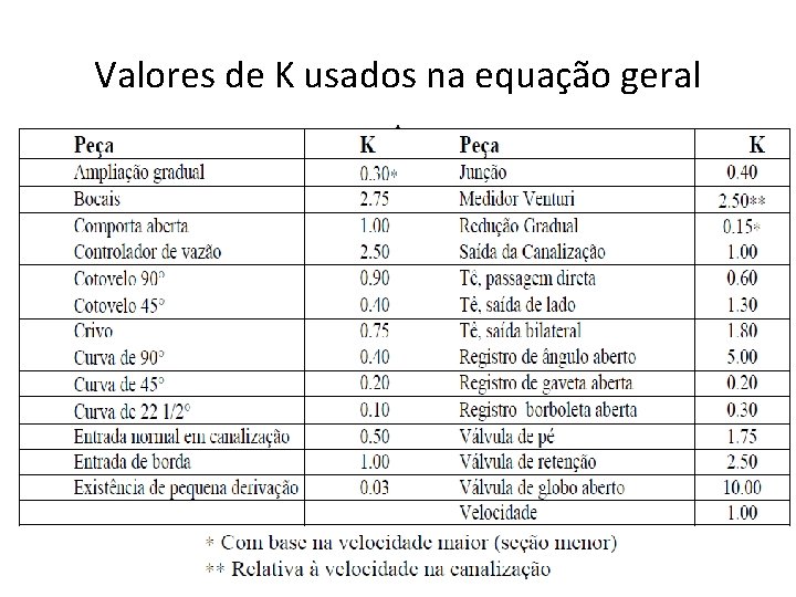 Valores de K usados na equação geral 