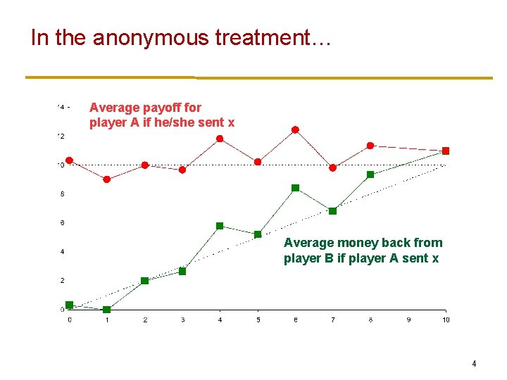In the anonymous treatment… Average payoff for player A if he/she sent x Average