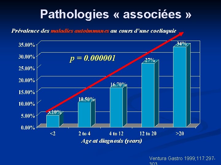 Pathologies « associées » Prévalence des maladies autoimmunes au cours d’une coeliaquie p =