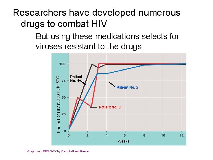 Researchers have developed numerous drugs to combat HIV Percent of HIV resistant to 3