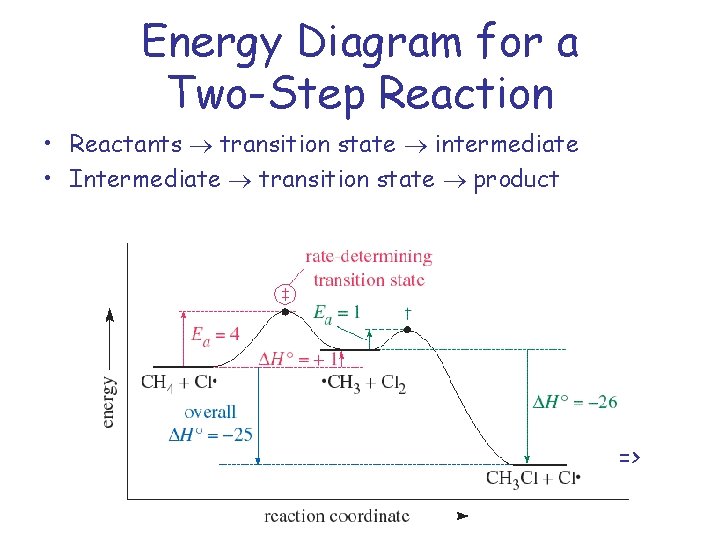 Energy Diagram for a Two-Step Reaction • Reactants transition state intermediate • Intermediate transition