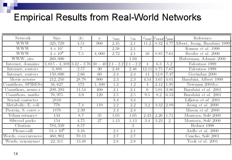 Empirical Results from Real-World Networks 14 