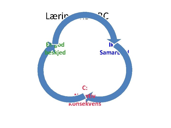 Læringens ABC A: En god beskjed B: Ikke Samarbeid C: Negativ Konsekvens 