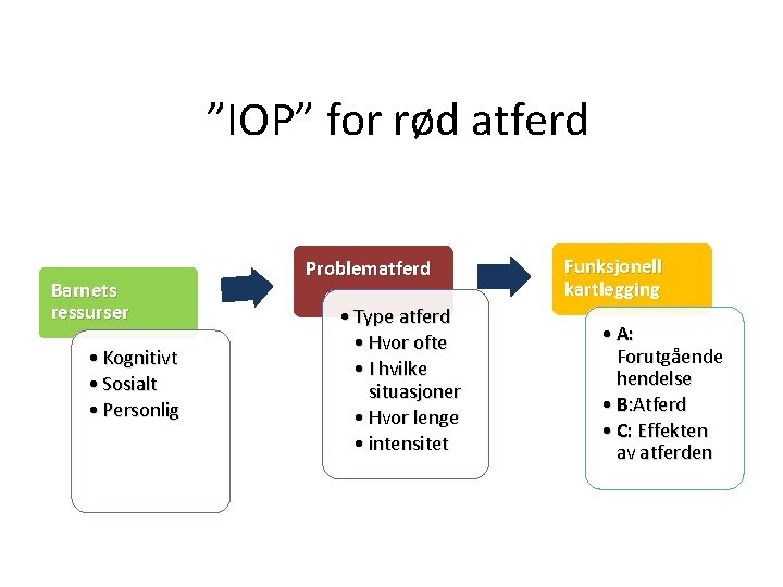 ”IOP” for rød atferd Barnets ressurser • Kognitivt • Sosialt • Personlig Problematferd •