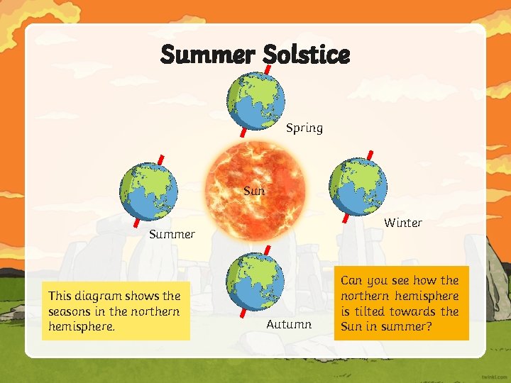 Summer Solstice Spring Sun Winter Summer This diagram shows the seasons in the northern