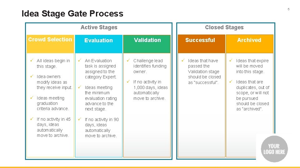 5 Idea Stage Gate Process Active Stages Closed Stages Crowd Selection Evaluation Validation Successful
