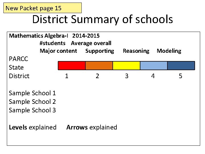 New Packet page 15 District Summary of schools Mathematics Algebra-I 2014 -2015 #students Average