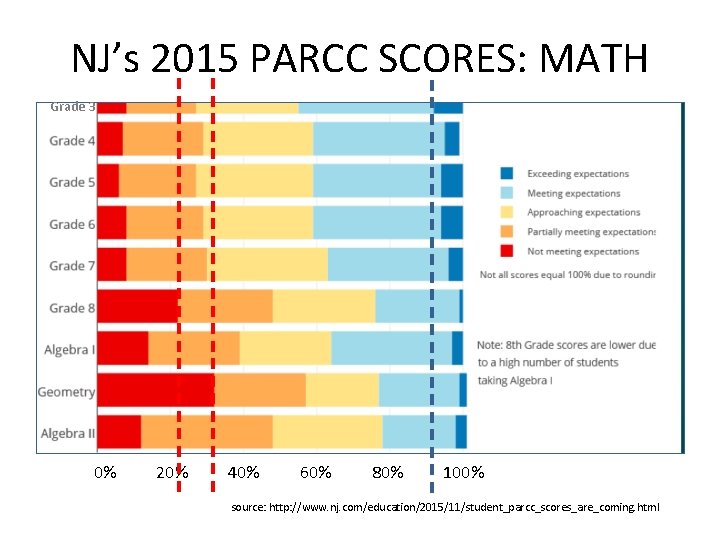 NJ’s 2015 PARCC SCORES: MATH Grade 3 0% 20% 40% 60% 80% 100% source: