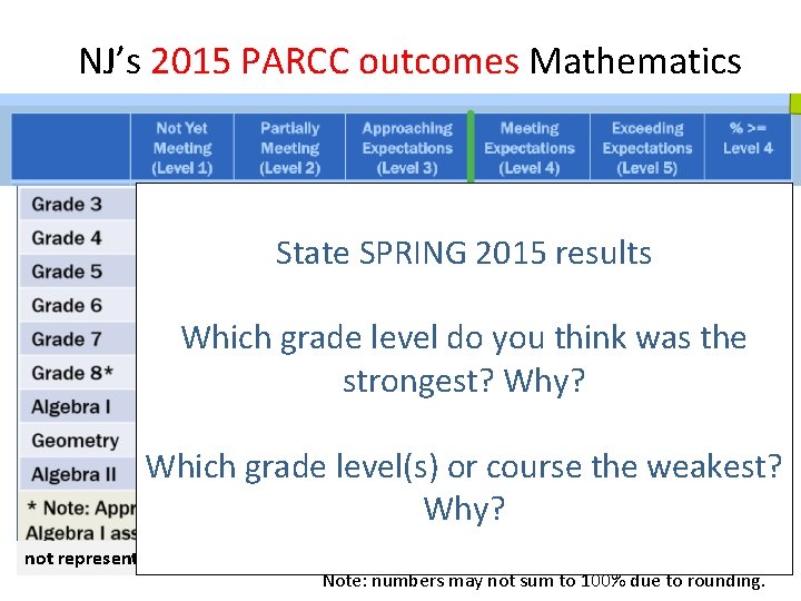 NJ’s 2015 PARCC outcomes Mathematics State SPRING 2015 results Which grade level do you