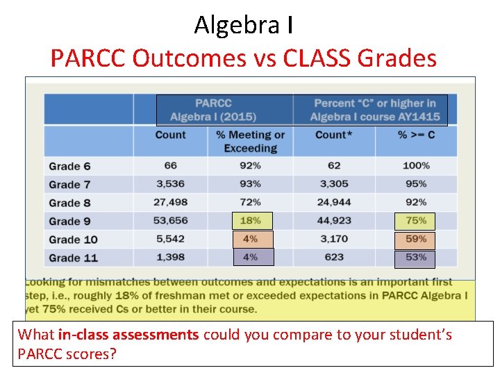 Algebra I PARCC Outcomes vs CLASS Grades Source: PARCC: NEXT STEPS “Measuring College and