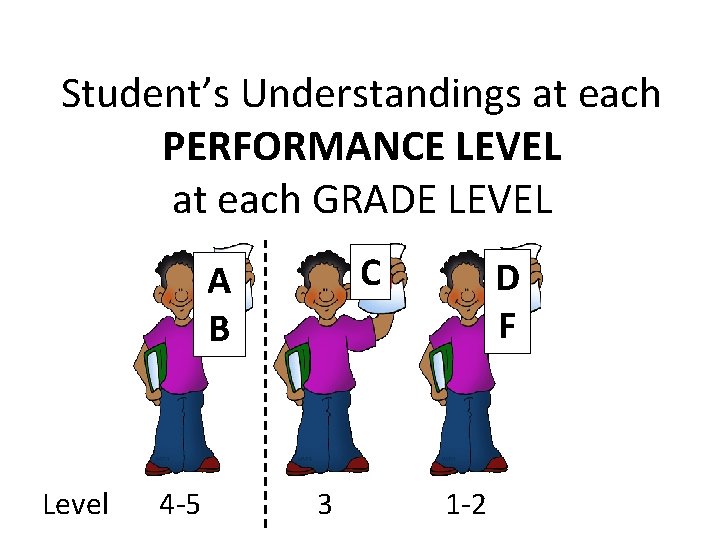 Student’s Understandings at each PERFORMANCE LEVEL at each GRADE LEVEL A B Level 4