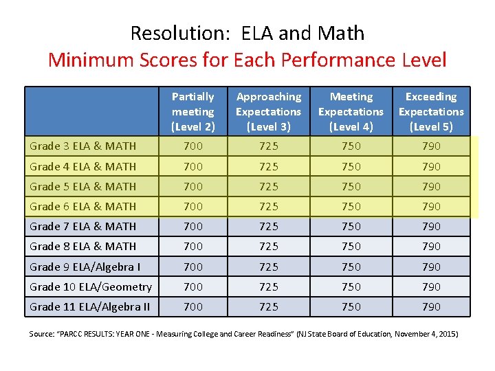 Resolution: ELA and Math Minimum Scores for Each Performance Level Partially meeting (Level 2)