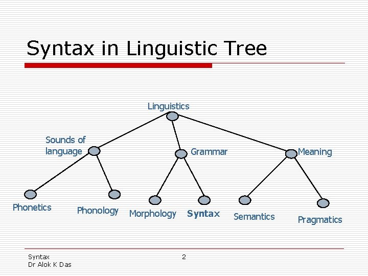 Syntax in Linguistic Tree Linguistics Sounds of language Phonetics Syntax Dr Alok K Das