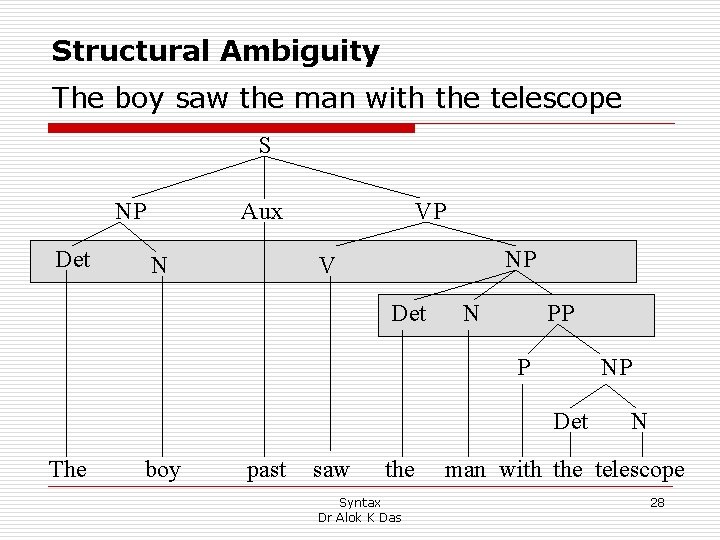 Structural Ambiguity The boy saw the man with the telescope S NP Det Aux