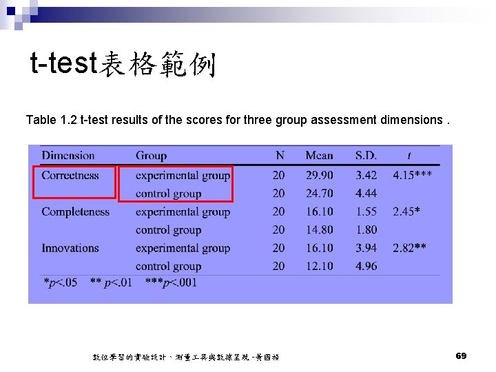 t-test表格範例 Table 1. 2 t-test results of the scores for three group assessment dimensions.