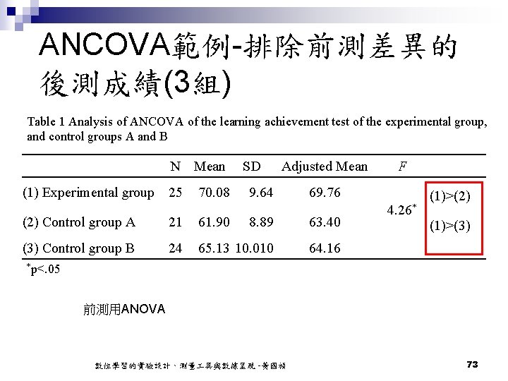 ANCOVA範例-排除前測差異的 後測成績(3組) Table 1 Analysis of ANCOVA of the learning achievement test of the