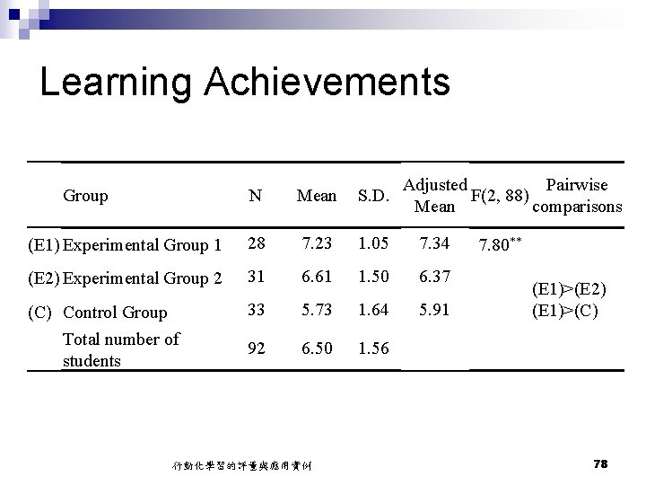 Learning Achievements Group Adjusted Pairwise F(2, 88) Mean comparisons N Mean S. D. (E