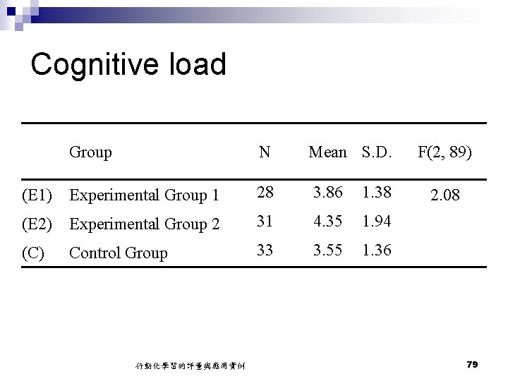 Cognitive load Group N Mean S. D. (E 1) Experimental Group 1 28 3.