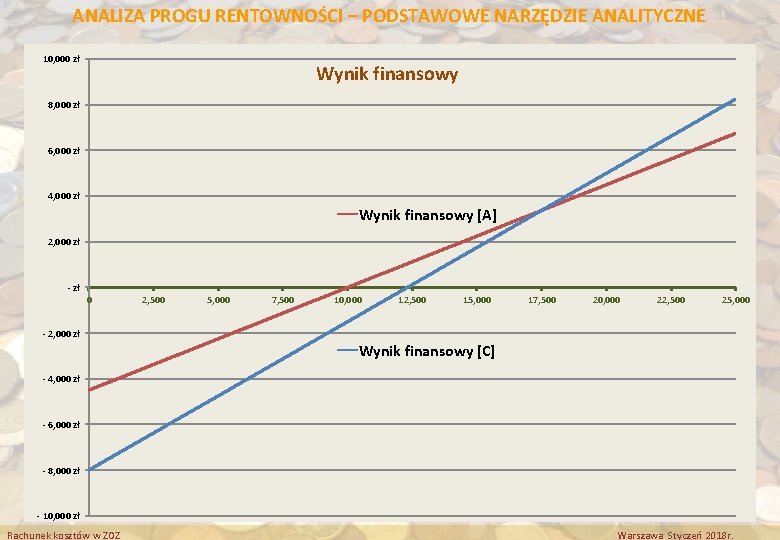 ANALIZA PROGU RENTOWNOŚCI – PODSTAWOWE NARZĘDZIE ANALITYCZNE 10, 000 zł Wynik finansowy 8, 000 ANALIZA PROGU RENTOWNOŚCI – PODSTAWOWE NARZĘDZIE ANALITYCZNE 10, 000 zł Wynik finansowy 8, 000