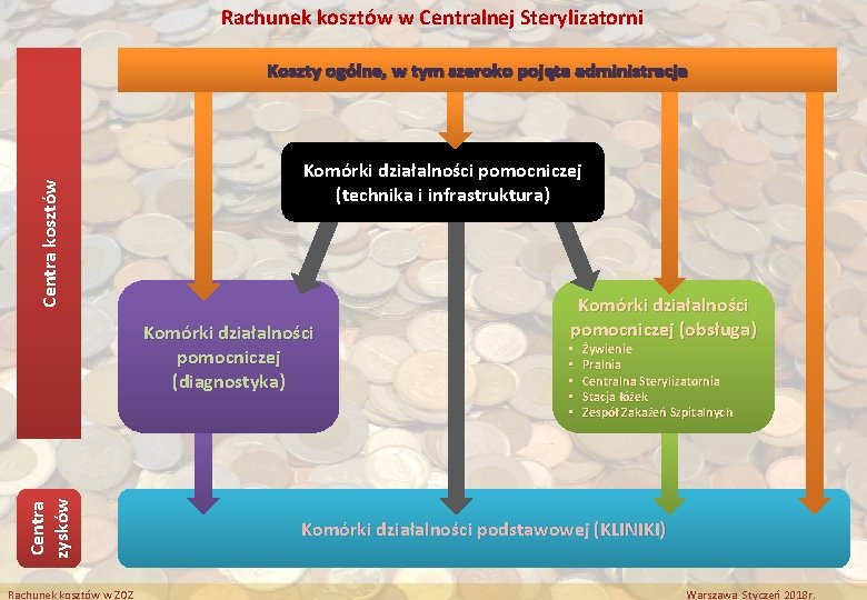 Rachunek kosztów w Centralnej Sterylizatorni Centra kosztów Koszty ogólne, w tym szeroko pojęta administracja