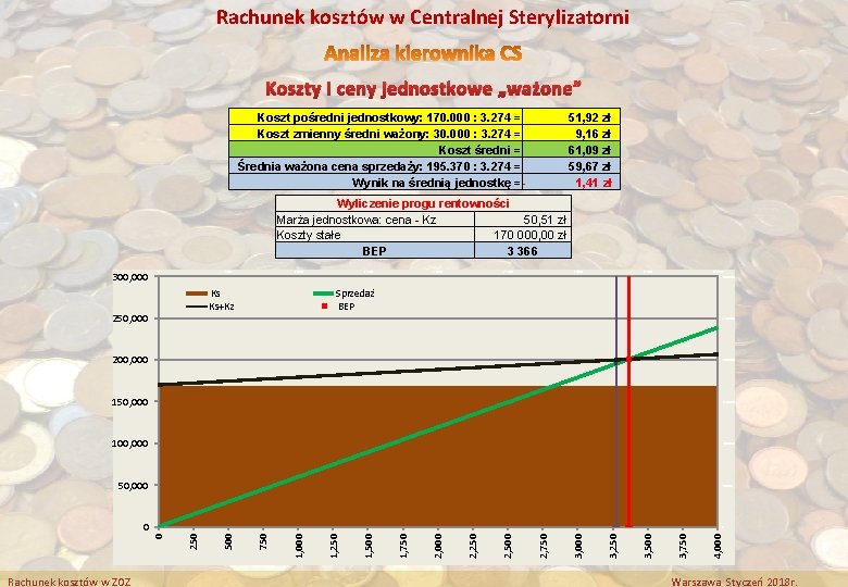 Rachunek kosztów w Centralnej Sterylizatorni Koszty i ceny jednostkowe „ważone” Koszt pośredni jednostkowy: 170.