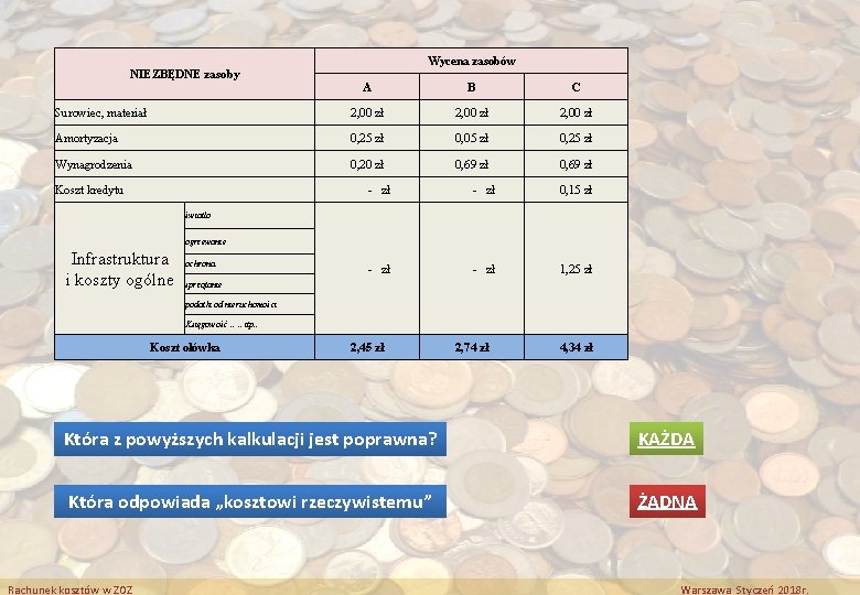 NIEZBĘDNE zasoby Wycena zasobów A B C Surowiec, materiał 2, 00 zł Amortyzacja 0,