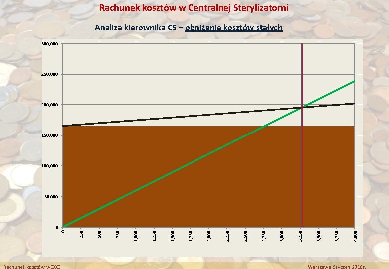 Rachunek kosztów w Centralnej Sterylizatorni Analiza kierownika CS – obniżenie kosztów stałych 300, 000