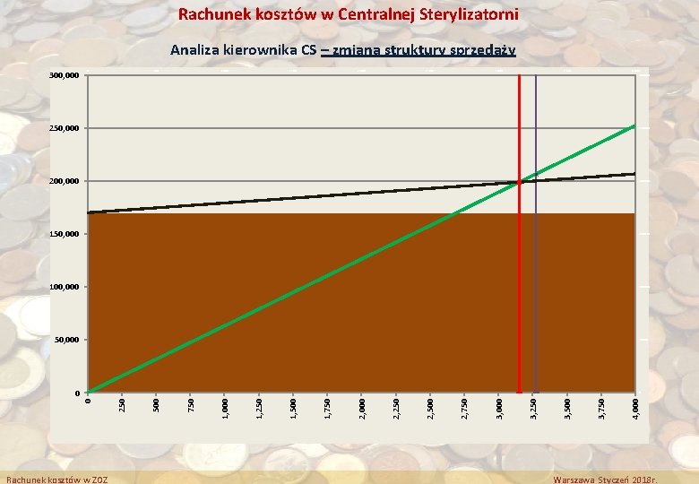 Rachunek kosztów w Centralnej Sterylizatorni Analiza kierownika CS – zmiana struktury sprzedaży 300, 000