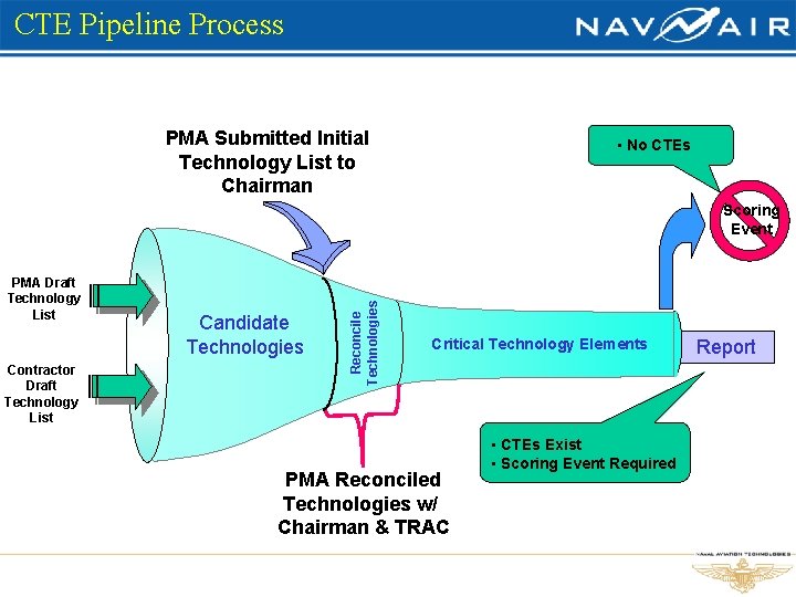 CTE Pipeline Process PMA Submitted Initial Technology List to Chairman • No CTEs PMA