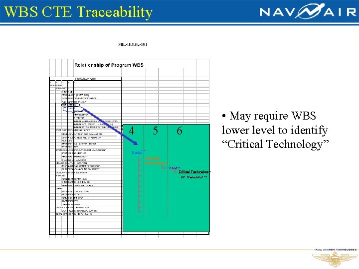 WBS CTE Traceability 4 5 6 ** Radar Receiver Transmitter ** PAM ** Critical