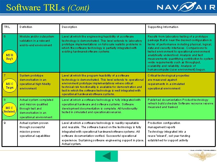 Software TRLs (Cont) TRL Definition Description Supporting Information 6 Module and/or subsystem validation in